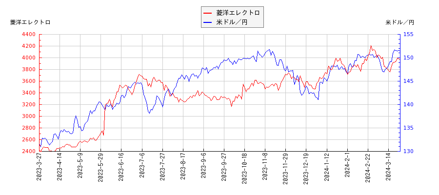 菱洋エレクトロと米ドル／円の相関性比較チャート
