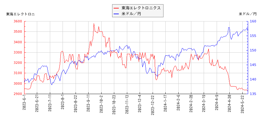 東海エレクトロニクスと米ドル／円の相関性比較チャート