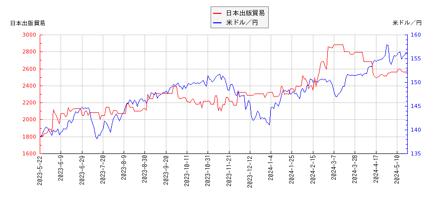 日本出版貿易と米ドル／円の相関性比較チャート