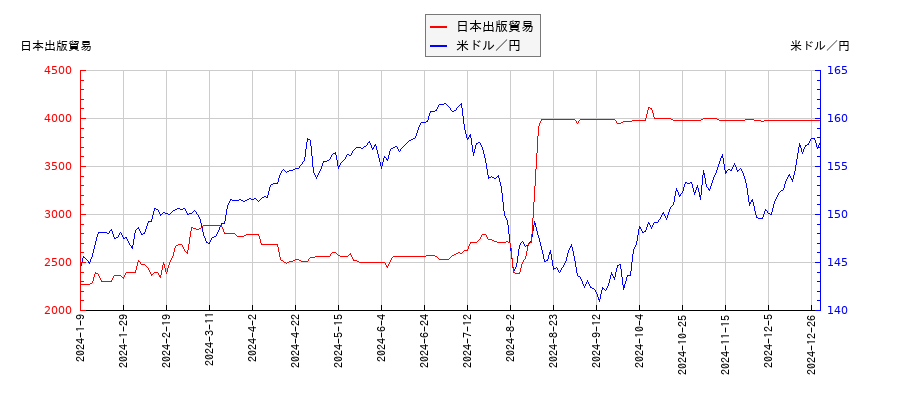 日本出版貿易と米ドル／円の相関性比較チャート