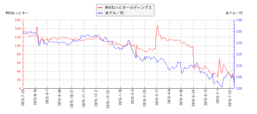 MAGねっとホールディングスと米ドル／円の相関性比較チャート