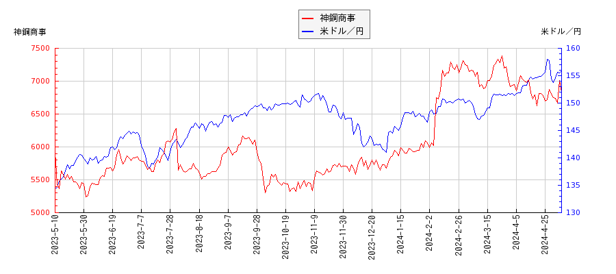 神鋼商事と米ドル／円の相関性比較チャート