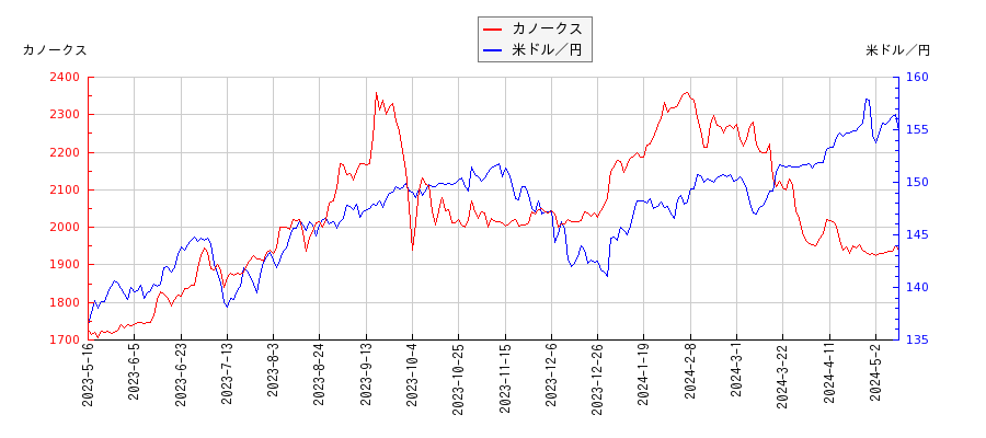 カノークスと米ドル／円の相関性比較チャート