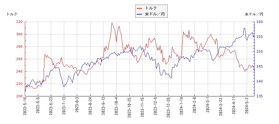 トルクと米ドル／円の相関性比較チャート