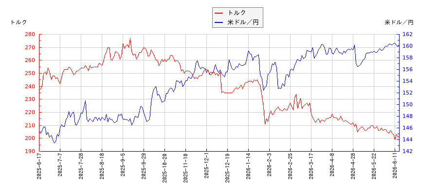 トルクと米ドル／円の相関性比較チャート