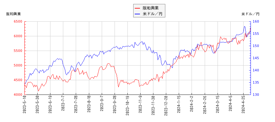 阪和興業と米ドル／円の相関性比較チャート