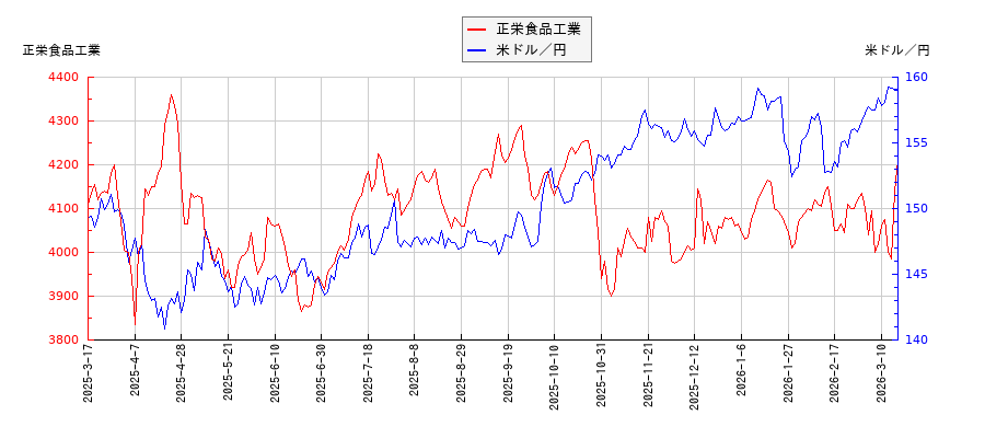 正栄食品工業と米ドル／円の相関性比較チャート