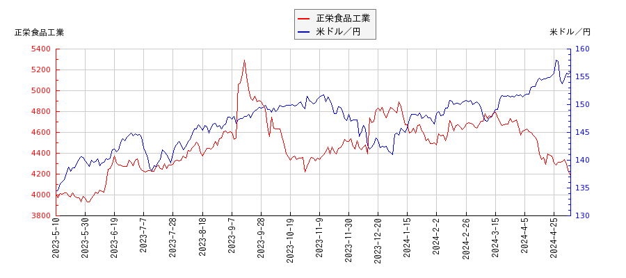 正栄食品工業と米ドル／円の相関性比較チャート