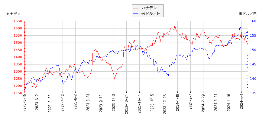 カナデンと米ドル／円の相関性比較チャート