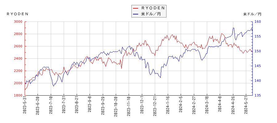 ＲＹＯＤＥＮと米ドル／円の相関性比較チャート