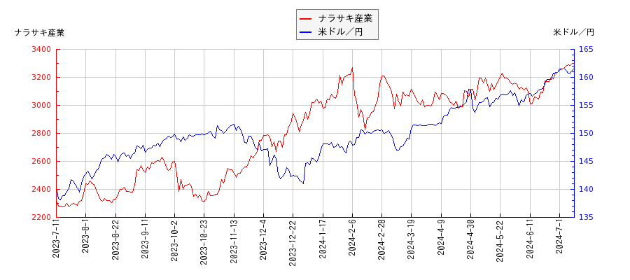 ナラサキ産業と米ドル／円の相関性比較チャート
