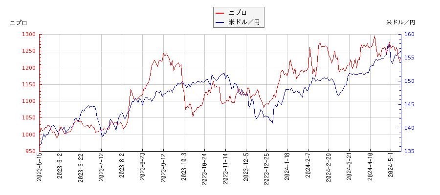 ニプロと米ドル／円の相関性比較チャート