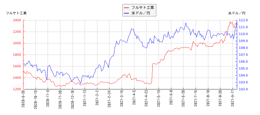 フルサト工業と米ドル／円の相関性比較チャート