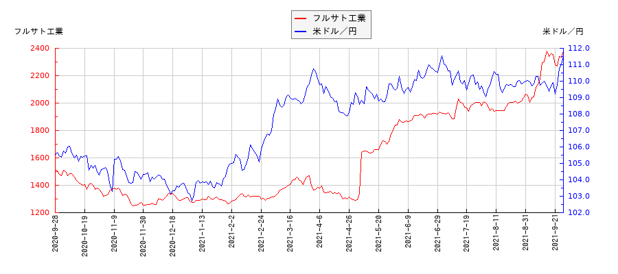 フルサト工業と米ドル／円の相関性比較チャート