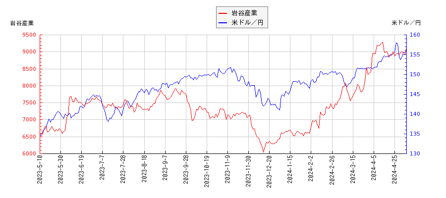 岩谷産業と米ドル／円の相関性比較チャート