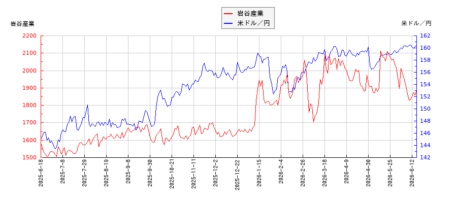 岩谷産業と米ドル／円の相関性比較チャート