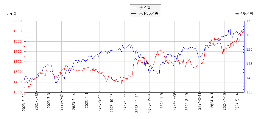 ナイスと米ドル／円の相関性比較チャート