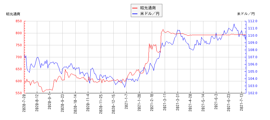 昭光通商と米ドル／円の相関性比較チャート