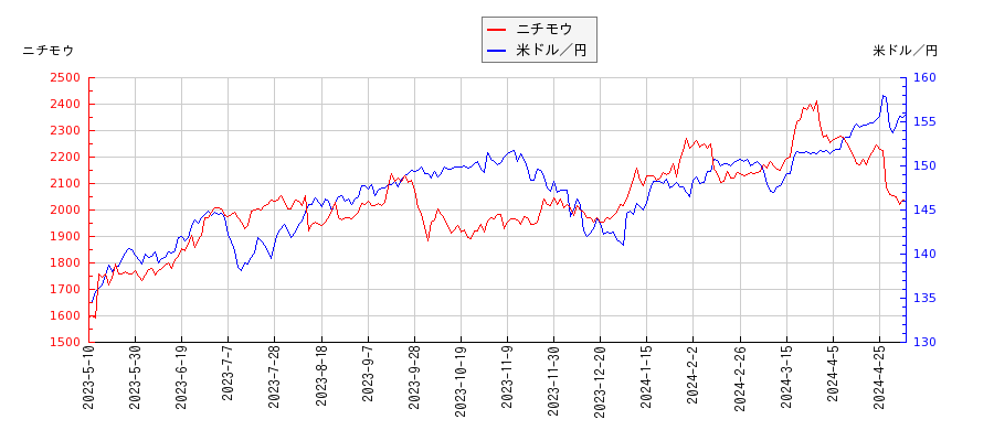ニチモウと米ドル／円の相関性比較チャート