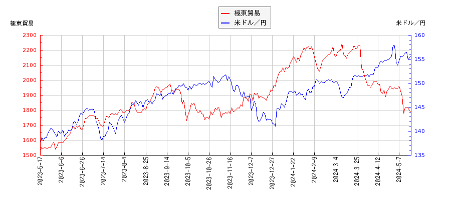 極東貿易と米ドル／円の相関性比較チャート