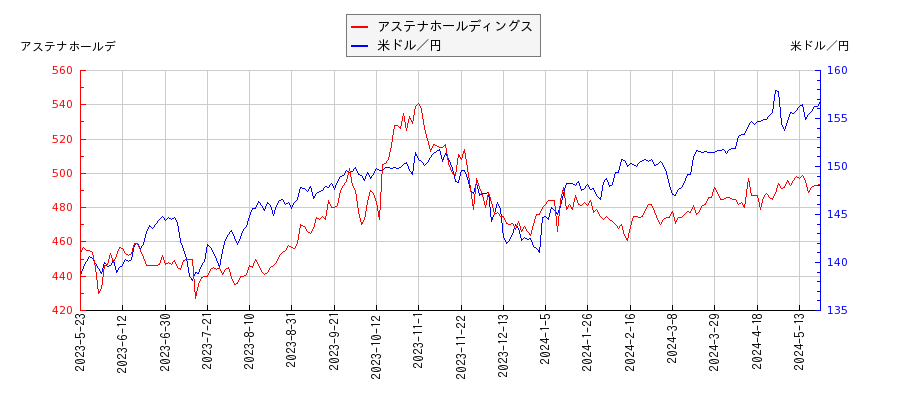 アステナホールディングスと米ドル／円の相関性比較チャート