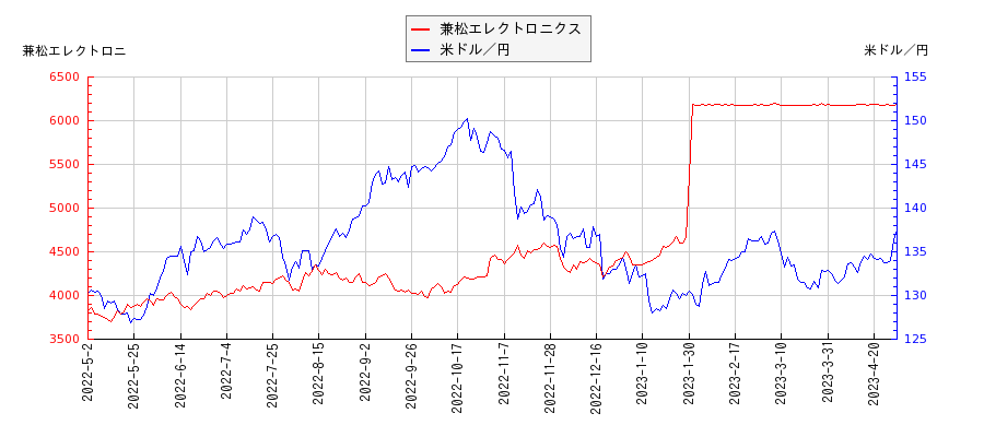 兼松エレクトロニクスと米ドル／円の相関性比較チャート