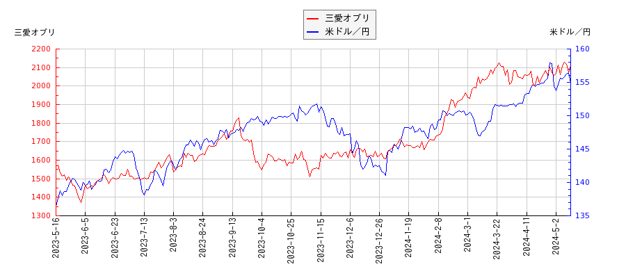 三愛オブリと米ドル／円の相関性比較チャート