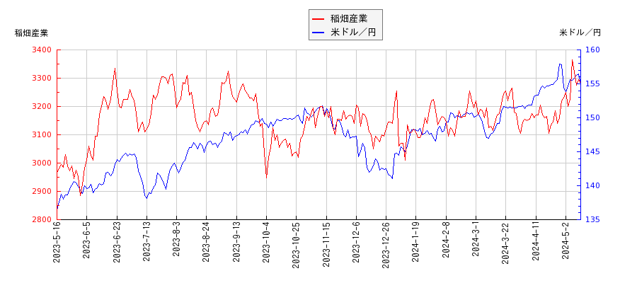 稲畑産業と米ドル／円の相関性比較チャート