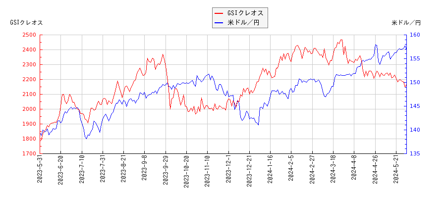 GSIクレオスと米ドル／円の相関性比較チャート