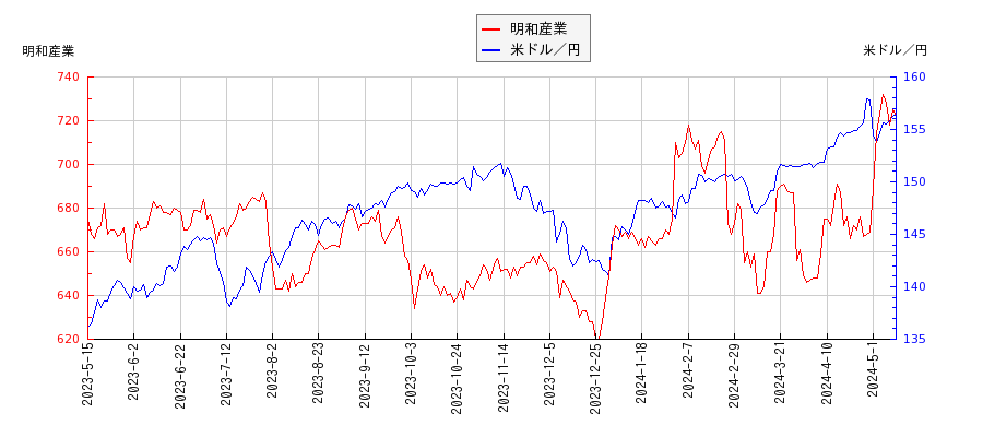 明和産業と米ドル／円の相関性比較チャート