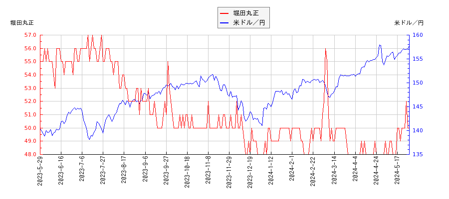 堀田丸正と米ドル／円の相関性比較チャート