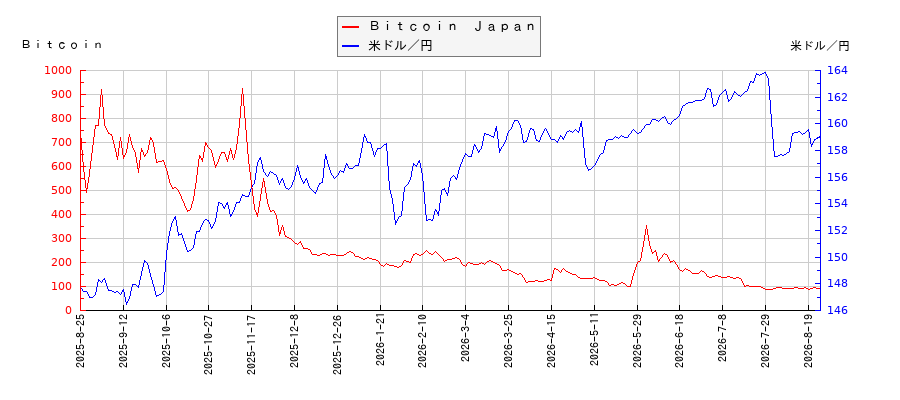 Ｂｉｔｃｏｉｎ　Ｊａｐａｎと米ドル／円の相関性比較チャート