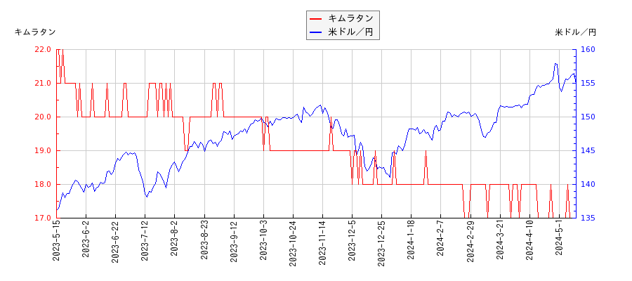 キムラタンと米ドル／円の相関性比較チャート