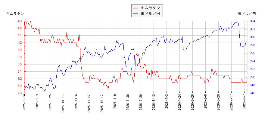 キムラタンと米ドル／円の相関性比較チャート