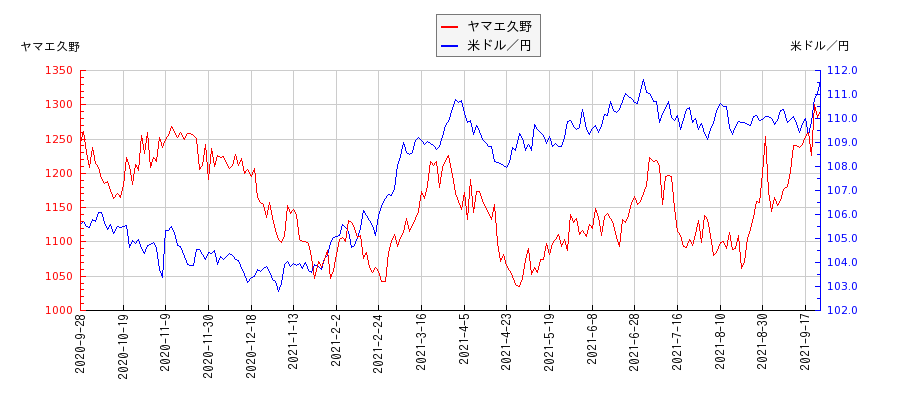 ヤマエ久野と米ドル／円の相関性比較チャート