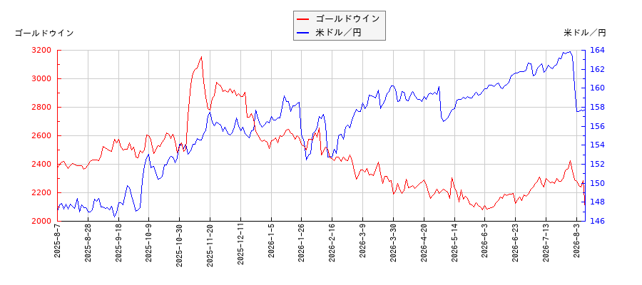 ゴールドウインと米ドル／円の相関性比較チャート