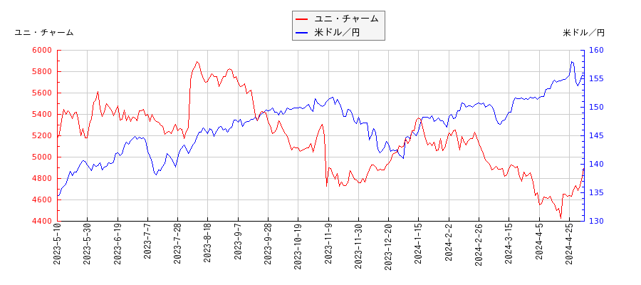 ユニ・チャームと米ドル／円の相関性比較チャート