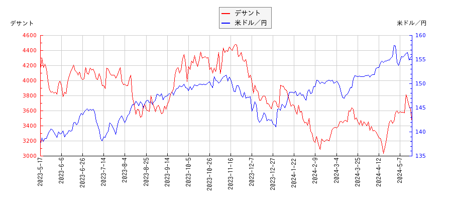デサントと米ドル／円の相関性比較チャート