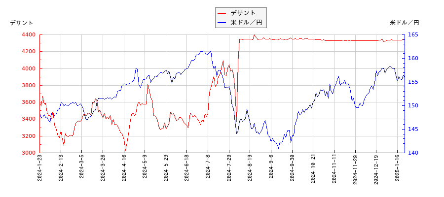 デサントと米ドル／円の相関性比較チャート