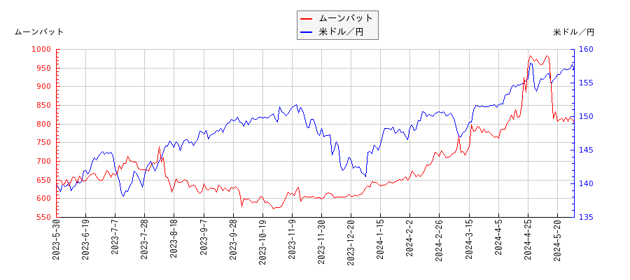 ムーンバットと米ドル／円の相関性比較チャート