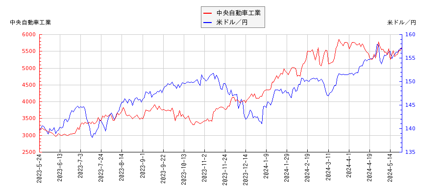 中央自動車工業と米ドル／円の相関性比較チャート