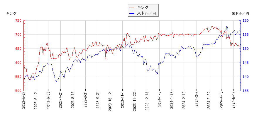 キングと米ドル／円の相関性比較チャート