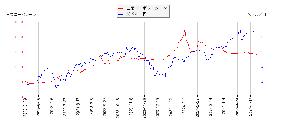 三栄コーポレーションと米ドル／円の相関性比較チャート