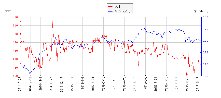 大木と米ドル／円の相関性比較チャート