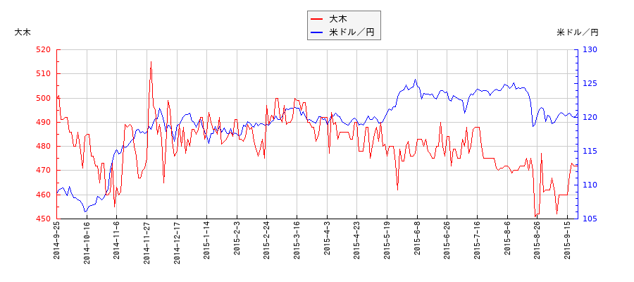 大木と米ドル／円の相関性比較チャート