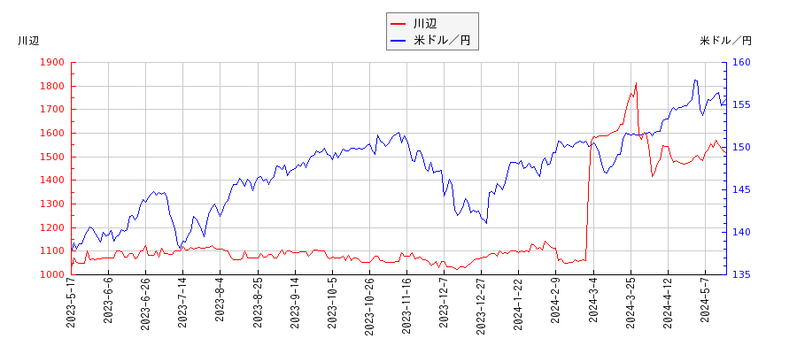 川辺と米ドル／円の相関性比較チャート