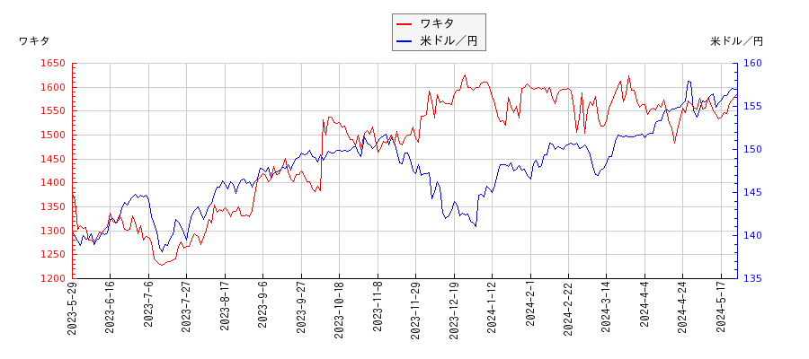 ワキタと米ドル／円の相関性比較チャート