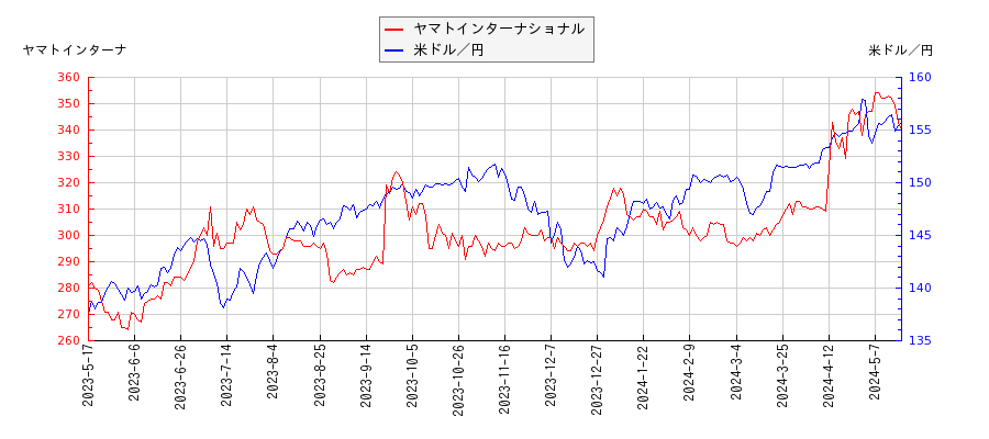 ヤマトインターナショナルと米ドル／円の相関性比較チャート