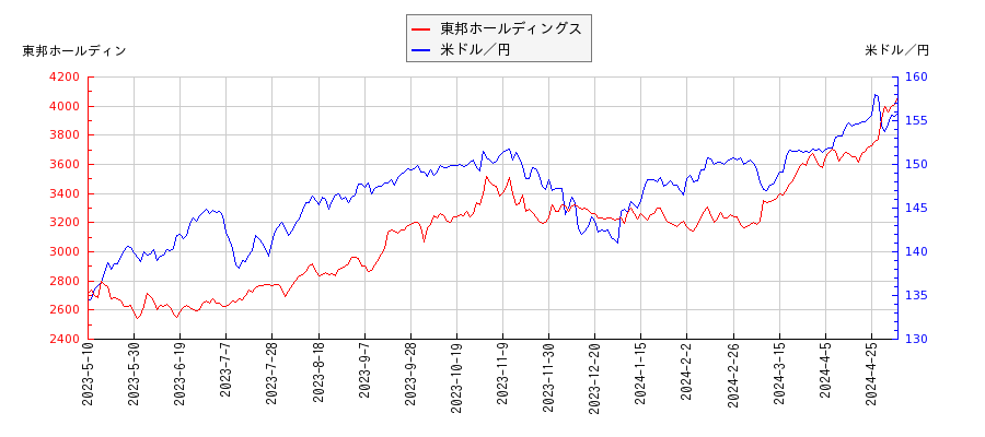 東邦ホールディングスと米ドル／円の相関性比較チャート