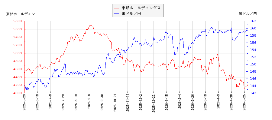 東邦ホールディングスと米ドル／円の相関性比較チャート